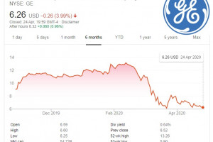 疫情来了, 股市低迷, 我的GE股票(美国通用电气)缩水一半