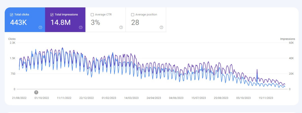 Google Webmaster显示过去16个月从搜索引擎(Google)导流过来的(点击率)逐渐下降