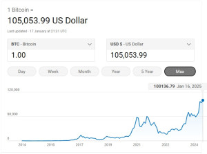 bitcoin-105k-2025-jan-16-300x224 比特币2025年第四次超过了10万美金 