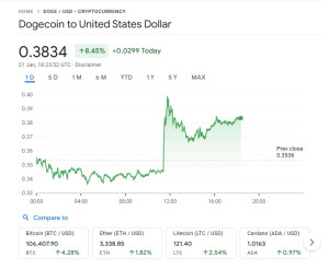 dogecoin-2025-01-21-300x246 狗狗币应声大涨6%到0.38 