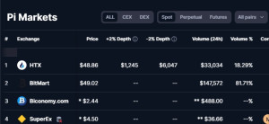 pi-coin-markets-300x138 支持Pi币交易所没多少，其中有HTX, BitMart，但是提充已经停止超过3年了。屎币 