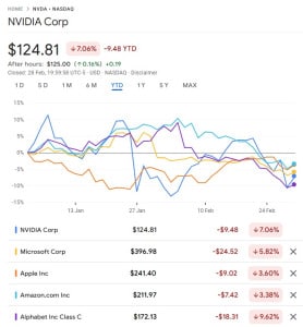 nvidia-microsoft-apple-amazon-google-stock-2025-jan-feb-278x300 美股：英伟达、微软、苹果、亚马逊、谷歌股价2025一二月 