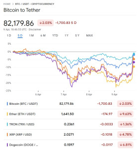 crypto-bounced-after-trump-suspended-90-days-tax-april-9-278x300 特朗普暂停关税90天，虚拟货币/比特币/大饼/二饼反弹 