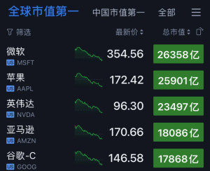 microsoft-now-surpasses-apple-after-trump-tariff-300x244 因为关税影响，微软市值超过了苹果重回第一。 