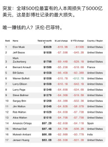 rich-ranking-table-2025-apirl-220x300 除了巴菲特，最有钱的那些富豪资产全面缩水。 