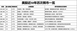 usa-stock-bear-market-in-the-past-300x122 美股近50年历次熊市 