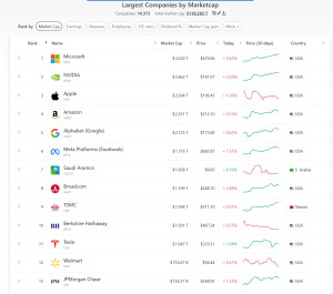 largest-companies-by-marketcap-2025-06-14-300x265 微软在2014年新印度CEO上台后自我革新，十年时间已经从3000多亿美金一跃成为全世界市值最高的科技公司，现在是3.5万亿。 