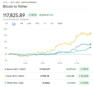btc-ath-118k-2025-07-11-300x280 比特币突破11万8 - 历史新高, 新一轮的牛市即将来临! 