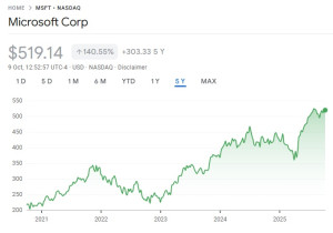 msft-stock-five-year-2025-10-09-300x210 微软股票/市值稳健上涨 