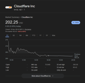 cloudflare-stock-price-dropped-after-incident-on-the-day-300x294 CloudFlare股价下跌，感觉是受这次事故影响。 