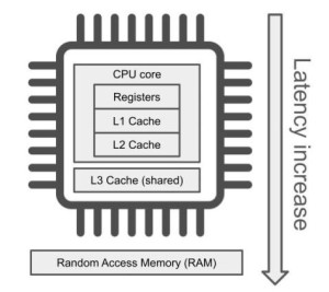 cpu-cache-register-300x267 CPU寄存器/缓存/架构 