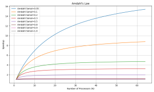 parallel-speedup-amdahl-300x180 Amdahl 定律加速曲线 