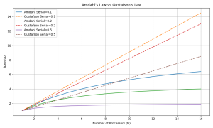 parallel-speedup-amdahl-vs-gustafson-300x180 Amdahl vs Gustafson 加速曲线 