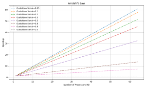 parallel-speedup-gustafson-300x180 Gustafson 定律加速曲线 